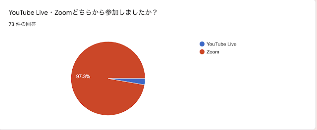 YouTube Live・Zoomどちらから参加しましたか？