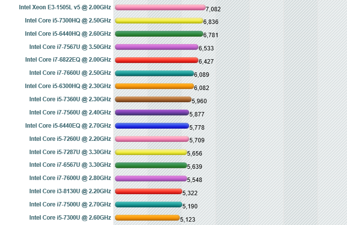 노트북 cpu 성능순위 2018년 Intel & AMD 랭킹 노트북 Cpu 성능순위 2018년 Intel & Amd 랭킹