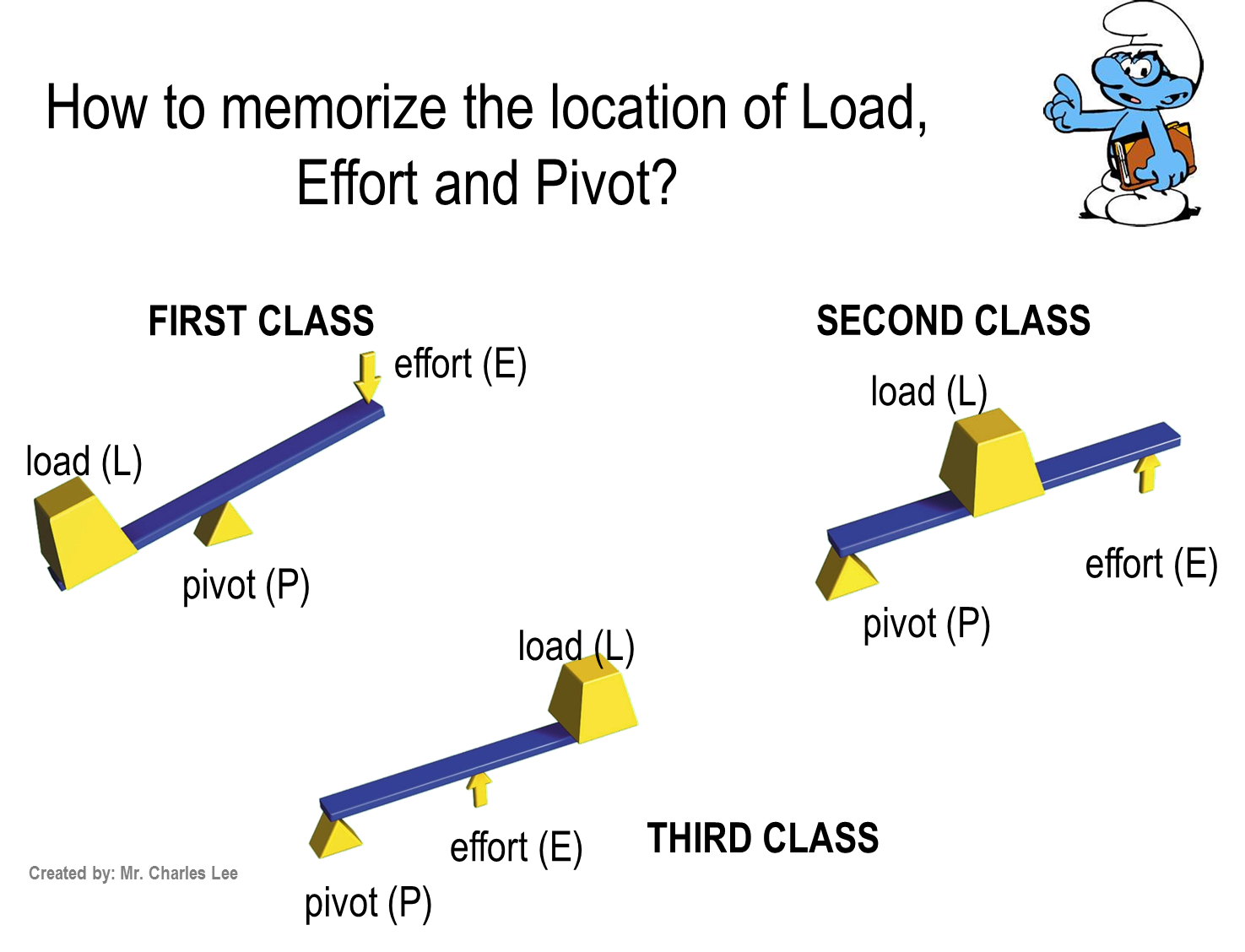 Levers How To Distinguish The Classes Of Lever