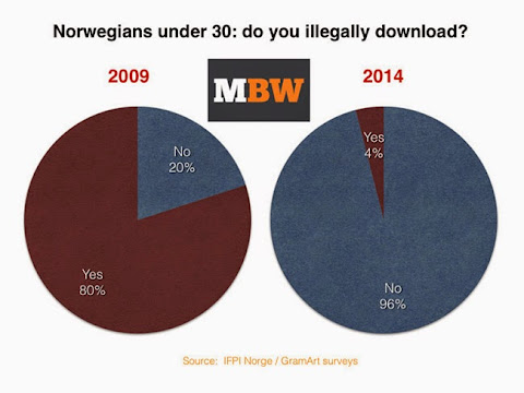 圖說: 挪威 IFPI 調查報告說明非法下載大幅下降，圖片來源: IFPI via TF