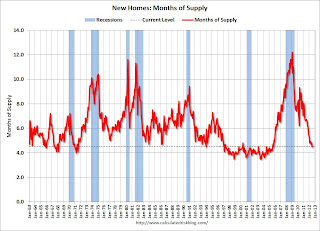 New Home Sales, Months of Supply