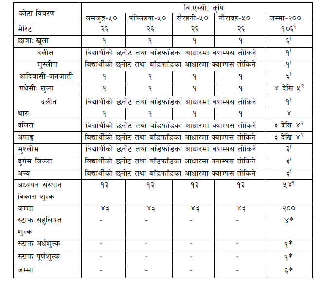 B.Sc. Agriculture and B.Sc Horticulture, IAAS, TU Entrance Notice 2075
