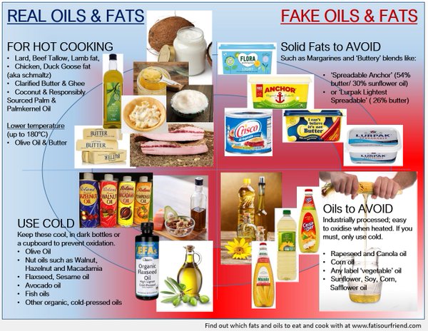 Some great information on fats. Fat%2Bchart