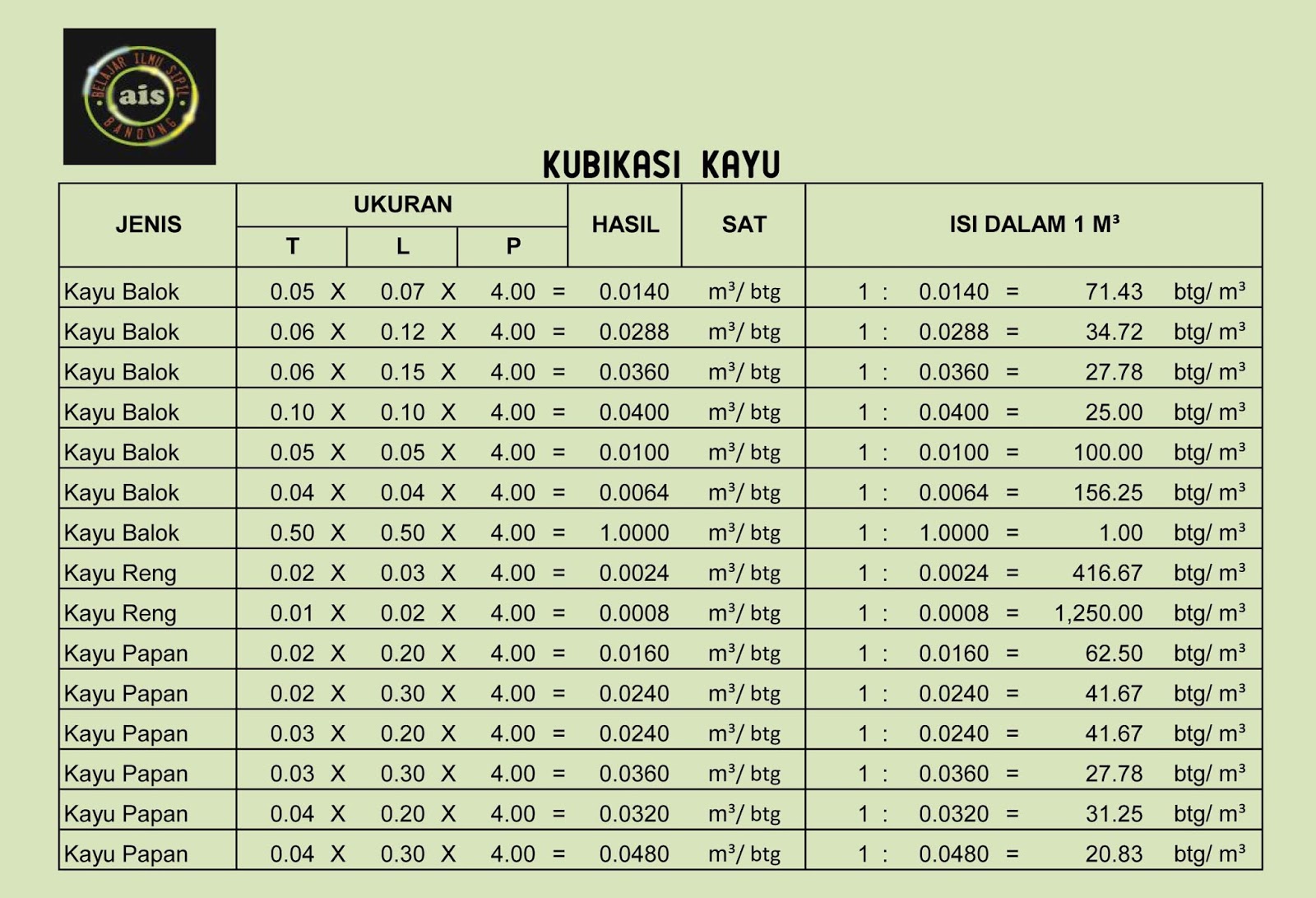 Contoh Dan Cara Menghitung Jumlah Kayu Dalam Satu Meter 50 OFF