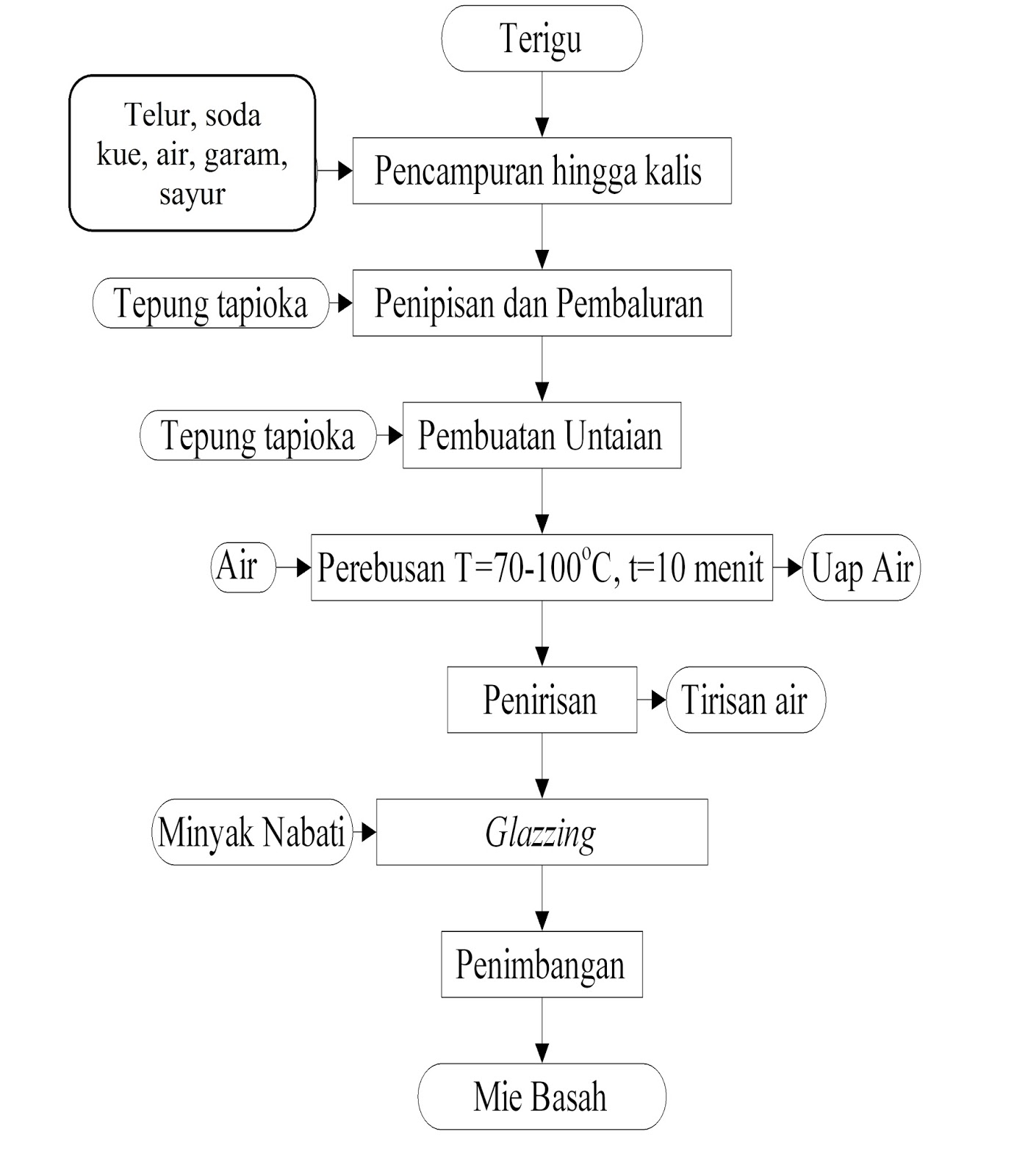 LAPORAN PRAKTIKUM MIE BASAH My Corner LAPORAN PRAKTIKUM MIE BASAH My Corner