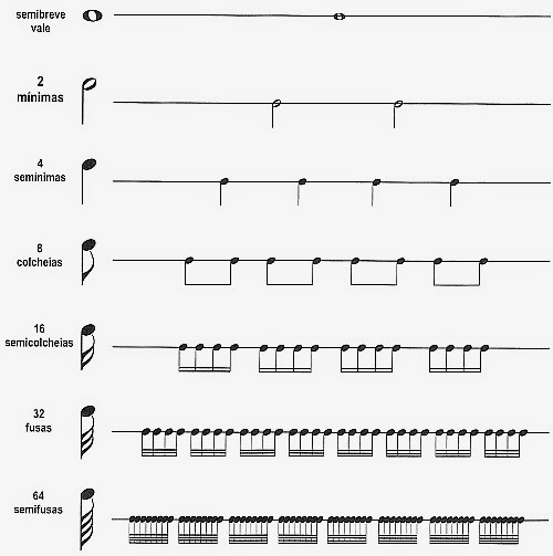 Helioteoria - AULA 08 Na notação musical atual, cada nota escrita na pauta  informa a altura, (posição da nota na linha ou no espaço da  pauta(Vertical)) e também a duração (formato e