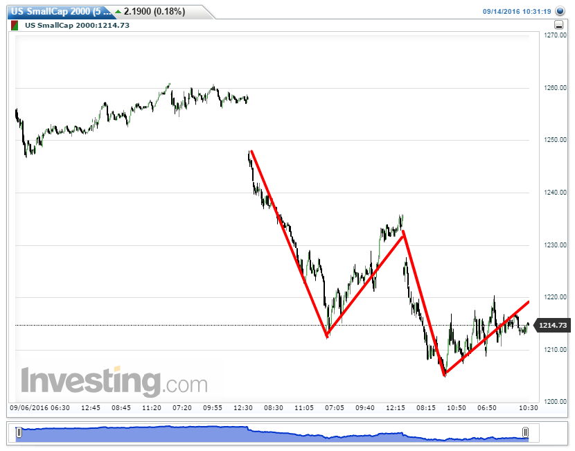 US%2BSmallCap%2B2000%25285%2BMinutes%252