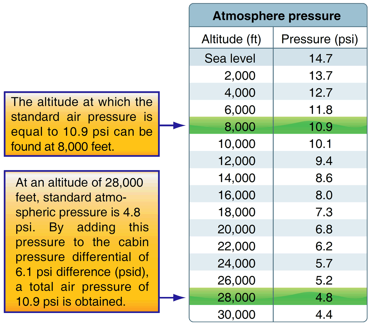 Barometric Pressure And Altitude Chart