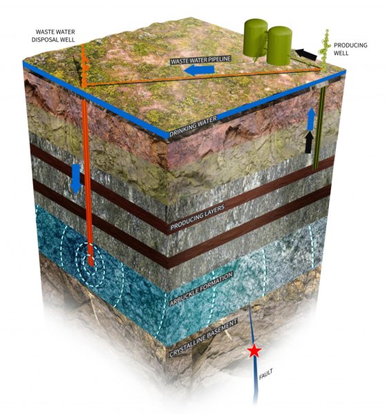 Oklahoma earthquakes linked to oil and gas drilling Geology In