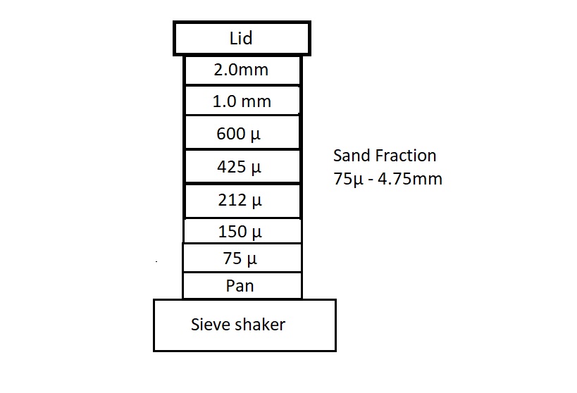 [Sieve Analysis] / [Sieving Process] with Defination Your Hop