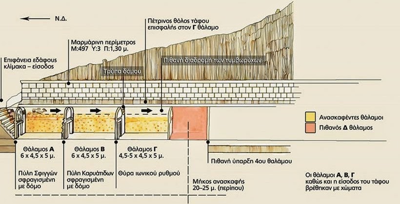 Fourth chamber may hold key to Amphipolis riddle Fourth chamber may hold key to Amphipolis riddle