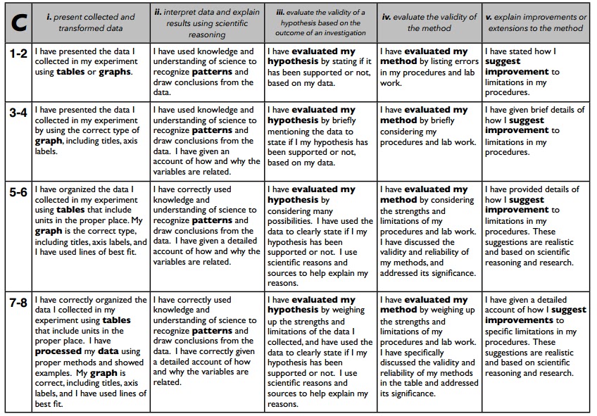 MYP Science Grade 9 Lab Report Criteria