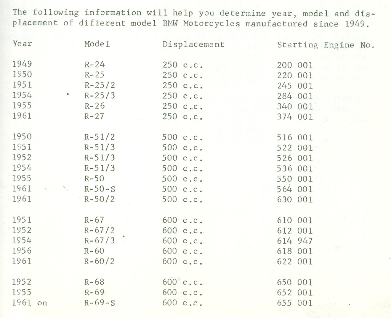 Scottie's BMW Models by VIN