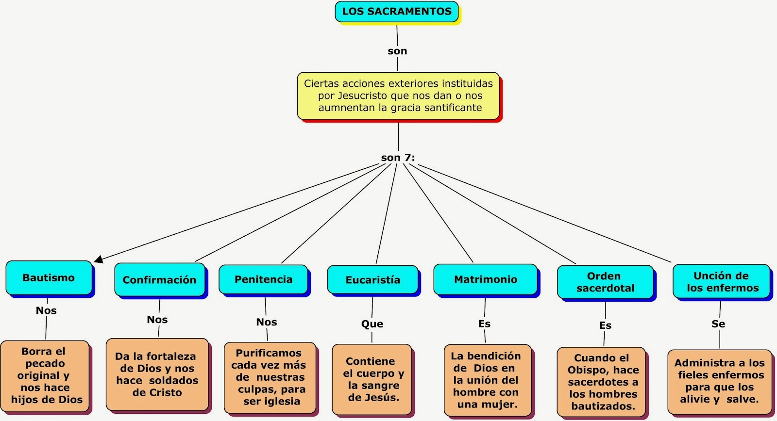 Los Sacramentos De La Iglesia Mapa Conceptual
