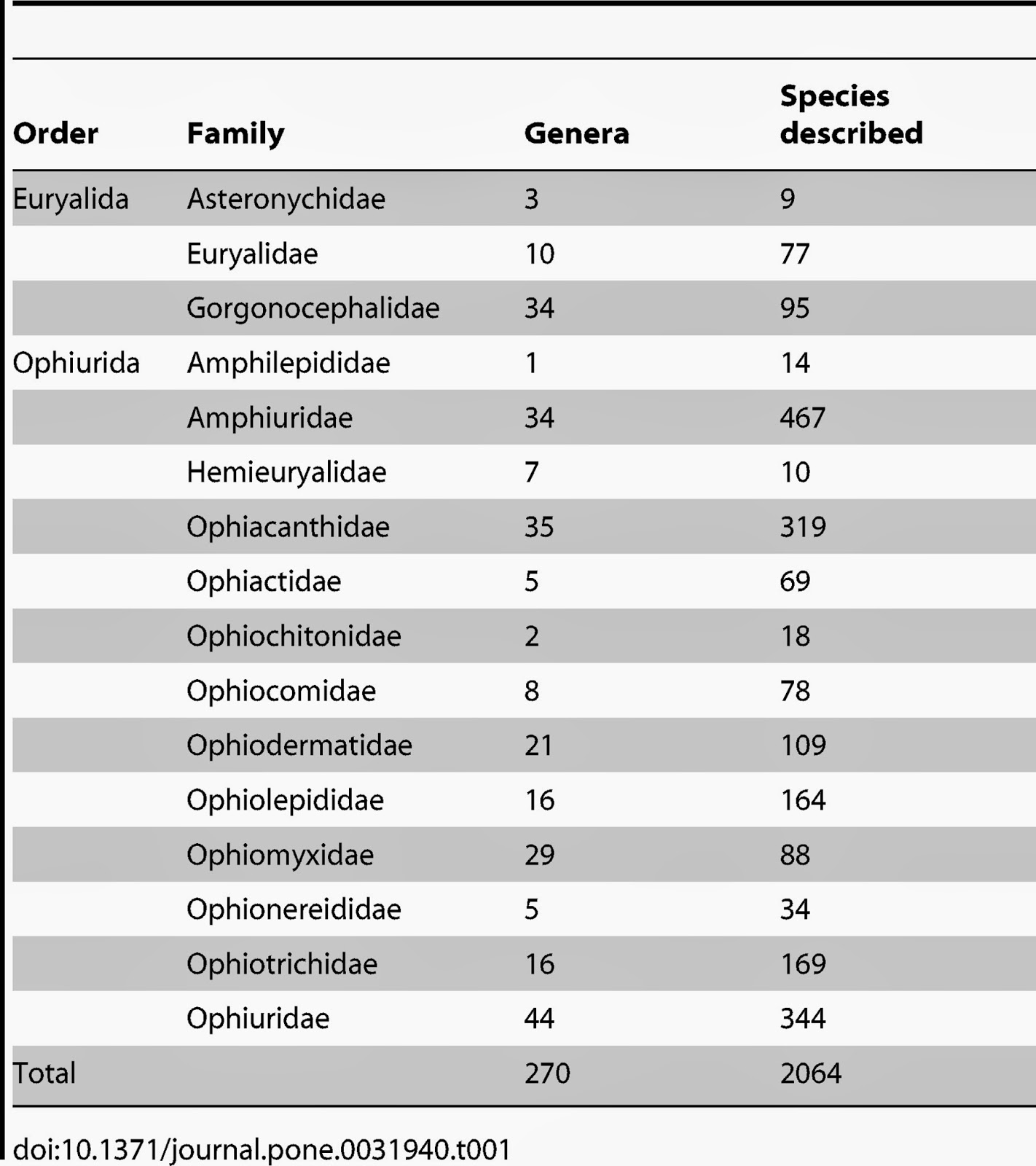 The Echinoblog Brittle Star Diversity! How many are there and where do