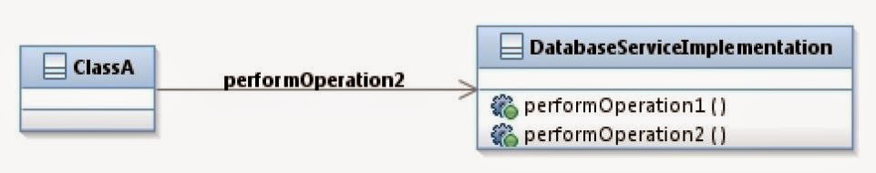 JEE: Introduction to Inversion of Control and Dependency Injection