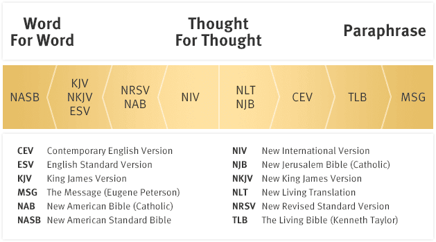 list of all english bible translations