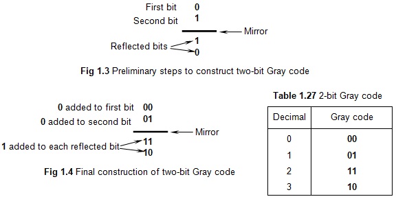 2 bit gray code counter verilog code