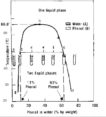 Physical Pharmacy Lab: Experiment 2 : Phase Diagrams (Part B) ; Mutual