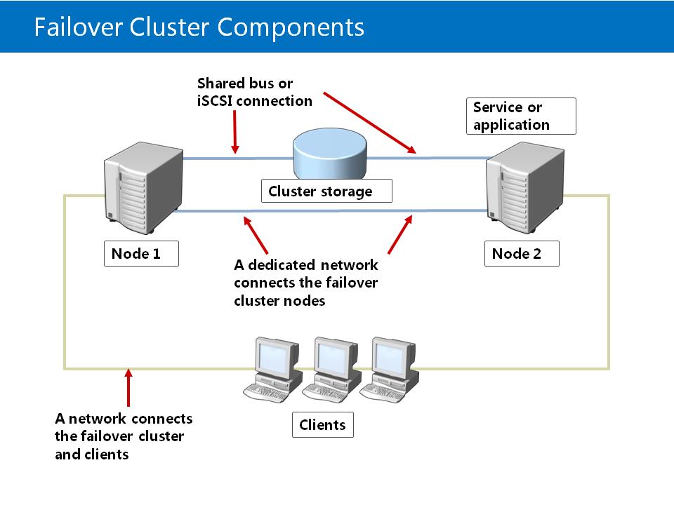 Windows clustering. Windows Server Failover Cluster схема. Отказоустойчивый кластер. Схема с Failover.. FC кластер.