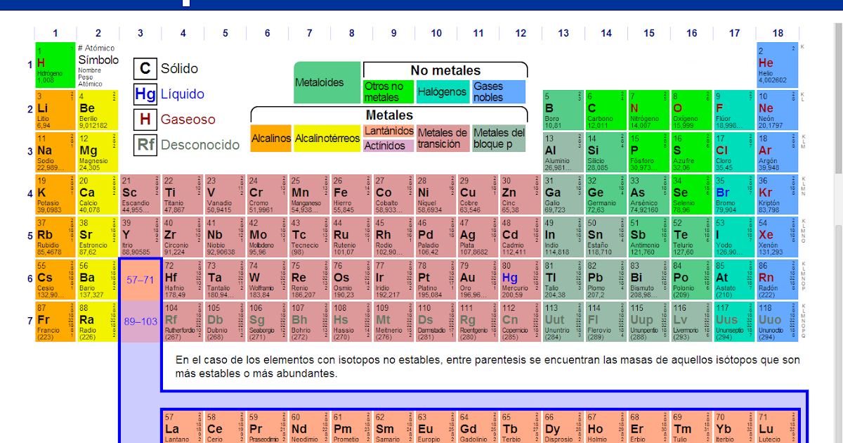 Átomos y Generalidades de la tabla periódica Tabla Periódica