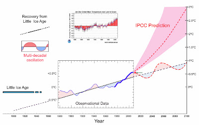 Click the image & see how these AMO cycles fit into a larger (and very gradual) warming trend Click the image & see how these AMO cycles fit into a larger (and very gradual) warming trend