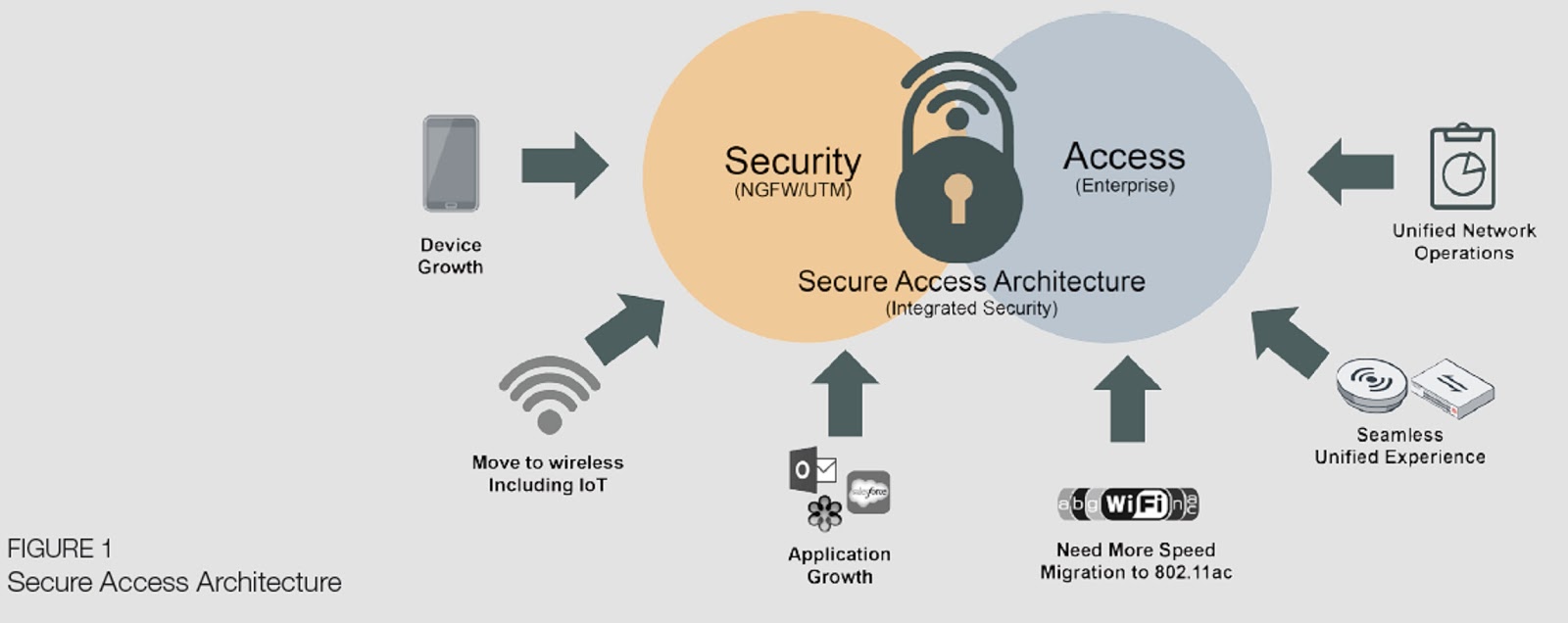Such as access to. Network Security device. Applications of Network Security. Security in Wireless Networks. Secure access.