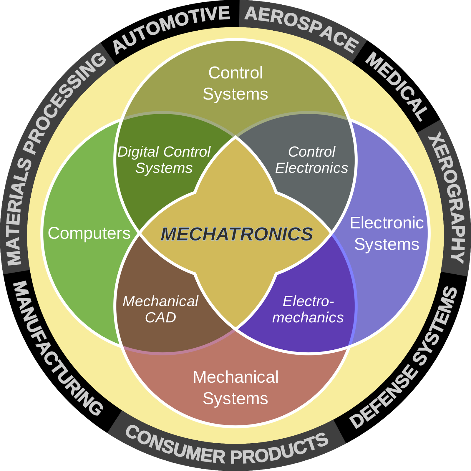 case study topics for mechatronics