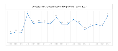 Количество сообщений Службы новостей мира бахаи в год
