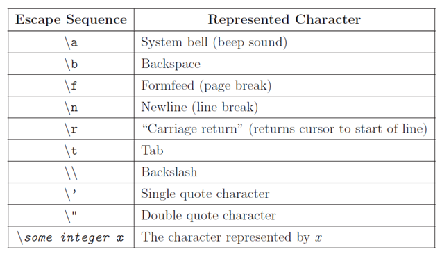 Lesson no : 2 - ( COUT function & Escape Sequence ) ~ CS Mentor
