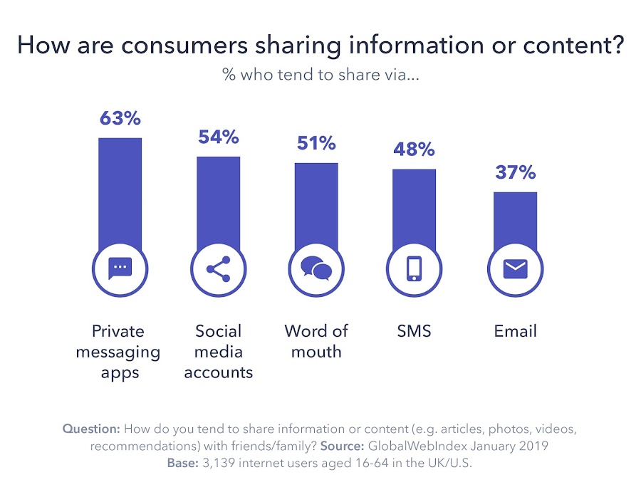How users tend to share information (e.g. articles, photos, videos) with friends/family?