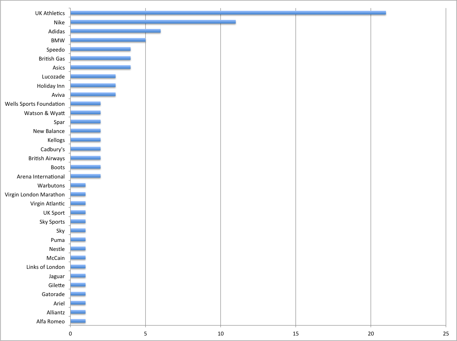 Who are the olympic sponsors