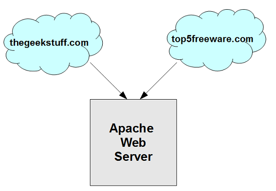 Apache host. Apache пример. Apache java. Apache IIS. JVM config example.