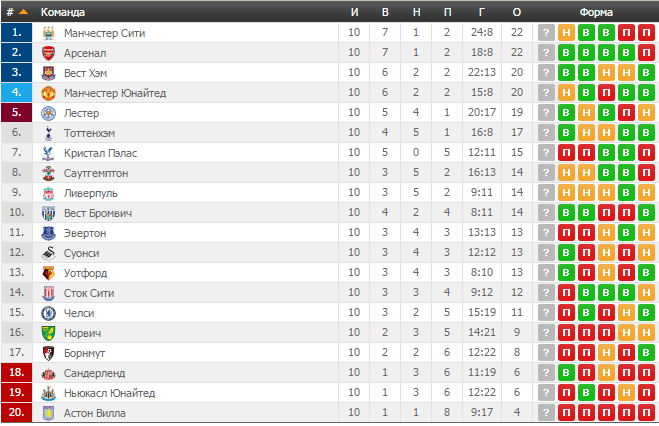 Climax clair baleine premier league standings 11 12 muscle couche Charlotte Bron