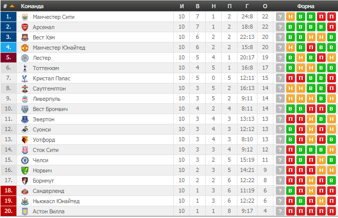Австралия национальная лига турнирная таблица. Манчестер Юнайтед таблица АПЛ. Таблица АПЛ после 10 тура. Таблица АПЛ 2015. Таблица Кубка английской Лиги.