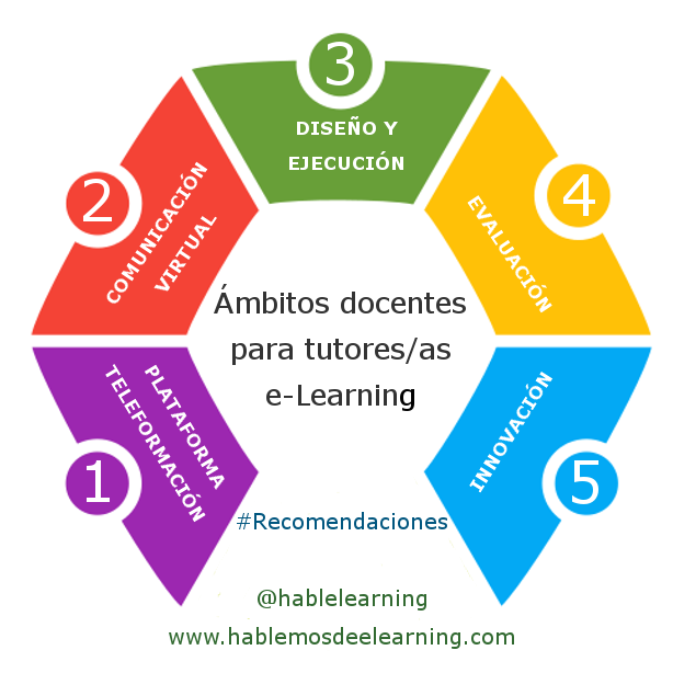 5 Ámbitos docentes para tutores/as eLearning (I) Hablemos de elearning 5 Ámbitos docentes para tutores/as eLearning (I) Hablemos de elearning
