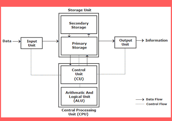 Computer Components And Important Functions Of System