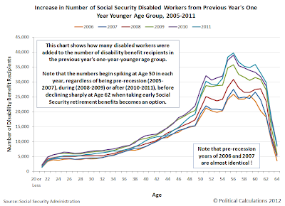 Increase in Number of Social Security Disabled Workers from Previous Year's One Year Younger Age Group, 2005-2011
