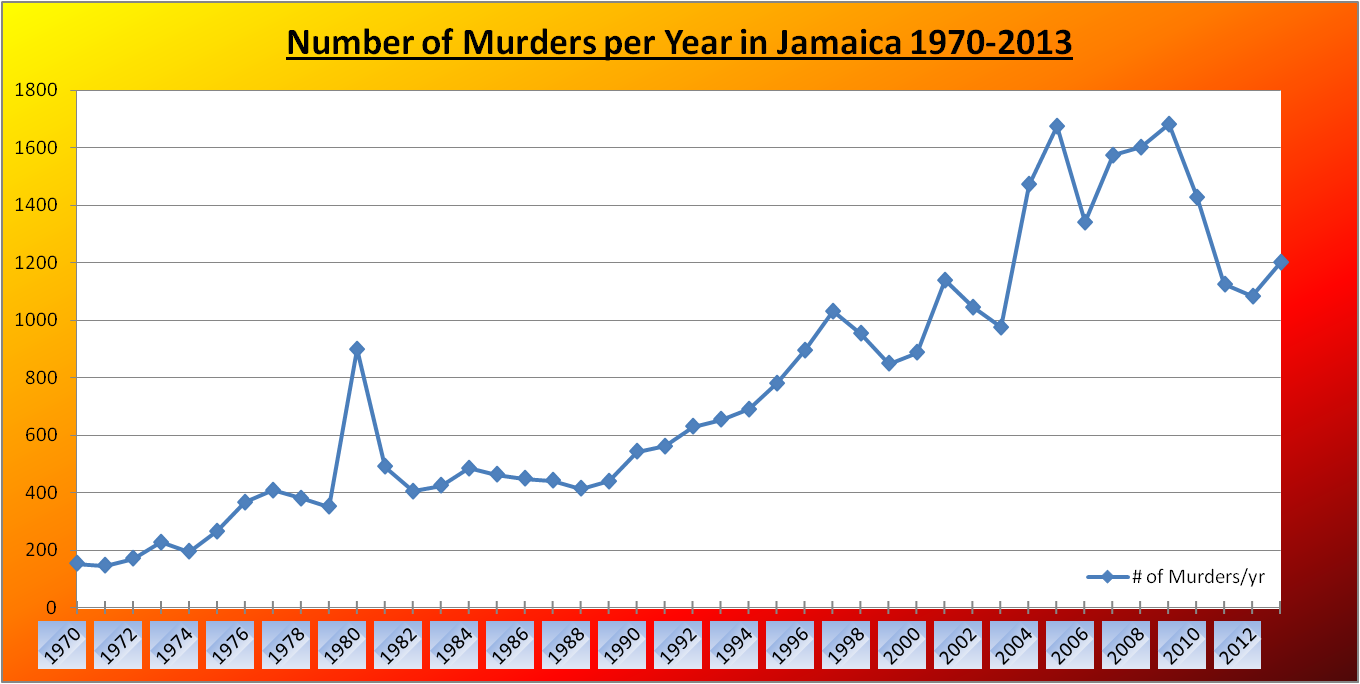 Rate And Foreign Exchange Jamaica S Correlated Trends This Chart Highlights The Simple Fact That Everyone Was Aware Of But Has Never Really Seen Jamaica Figures Have Been Trending Up For Last Forty