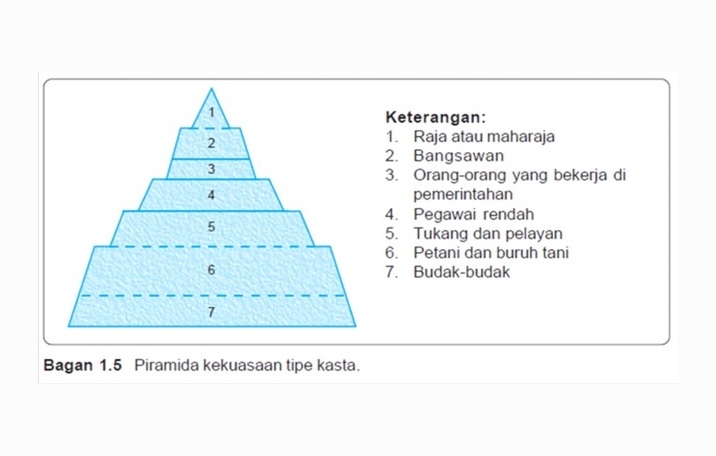 Stratifikasi Sosial Pengertian Ciri Bentuk Pembentukan Tips And Trik 1