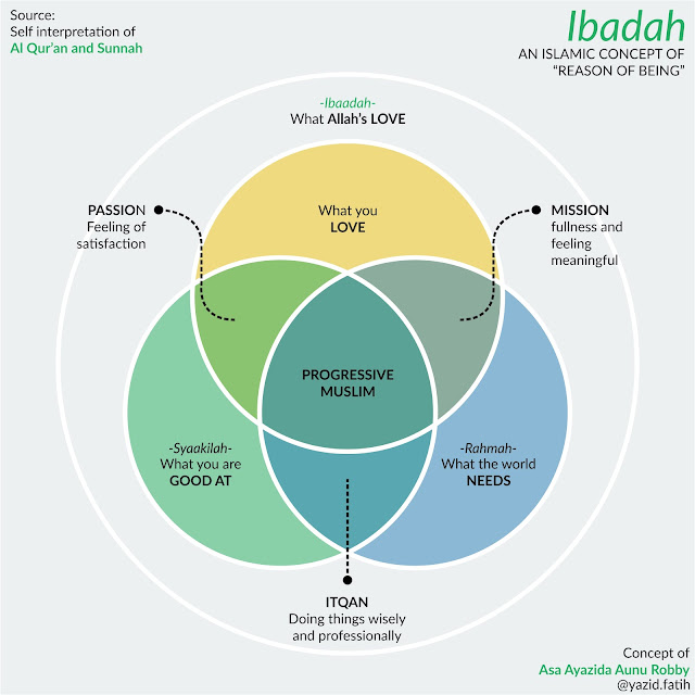 Ibadah, Islamic Concept of Reason of Being Ibadah, Islamic Concept of Reason of Being