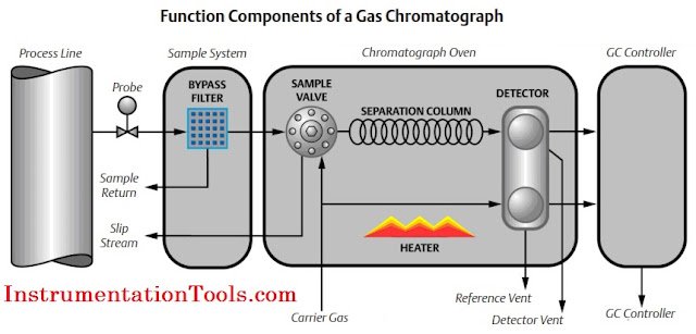 Working Principle of Gas chromatograph