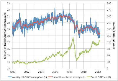 US Oil Consumption and Oil Prices thumbnail