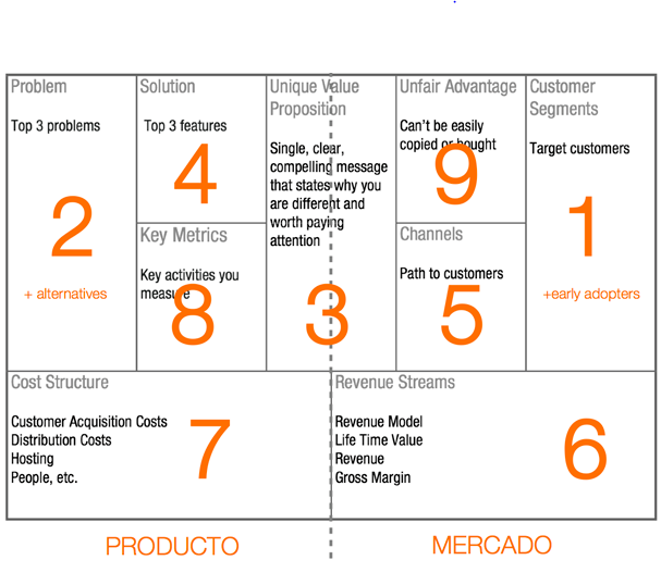 Tecnología computacional e informática Lean Canvas Free Rent