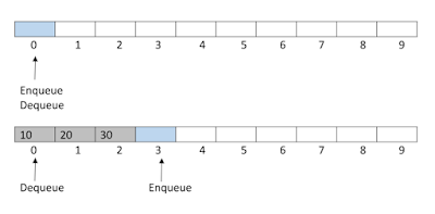 Array based Queue c++ simple project ~ C++ Programming Tutorial for ...