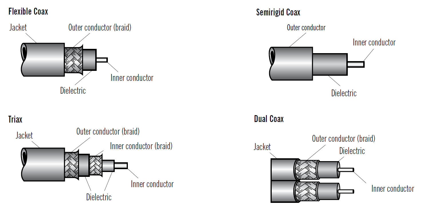 Basics of Coaxial Cables Used in Electronic and Computer Systems