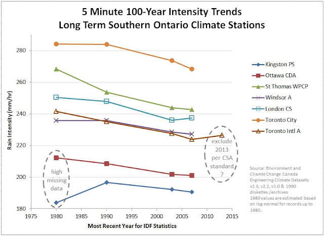 IDF curve update under climate change in southern Ontario 100 year storm intensity and frequency trends for extreme rainfall infrastructure design IDF curve update Ontario short duration extreme rainfall 100 year 5 minute five minute