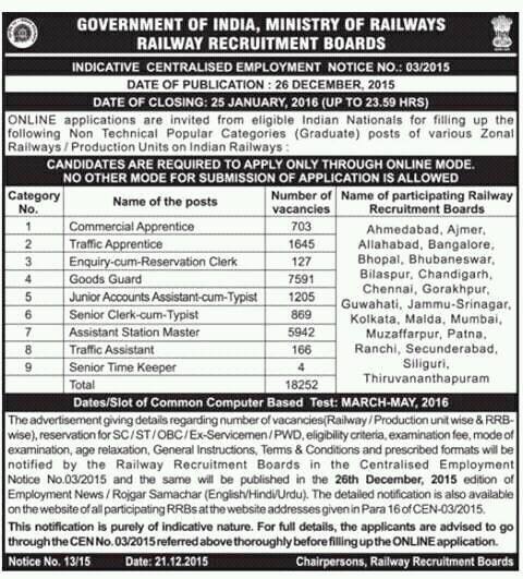 Railway Recruitment Board : Vacancies (18252) Declared Railway Recruitment Board : Vacancies (18252) Declared