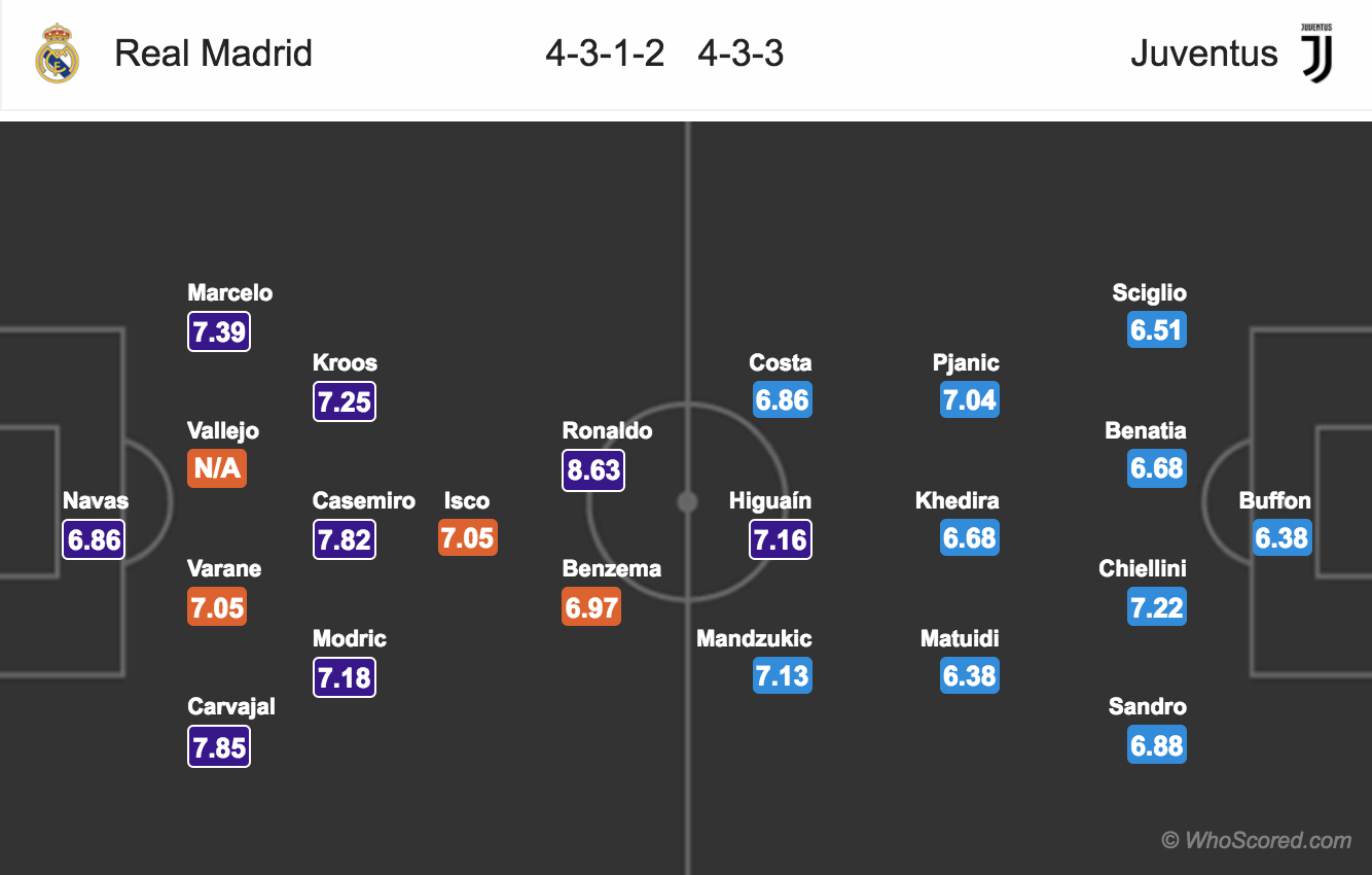 Champions League Preview - Real Madrid vs Juventus