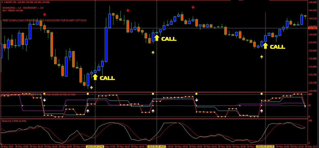 binary options 5 minute indicator